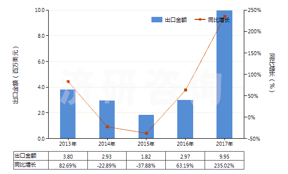 2013-2017年中國未曝光的一次成像感光平片(平面,不論是否分裝)(HS37012000)出口總額及增速統(tǒng)計